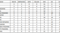 Semakin Sengit, Pekan Ketiga AFCSEP Dibanjiri Kartu