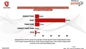 Survei Terbaru : 86% Masyarakat Solok Puas dengan Epyardi Asda ?