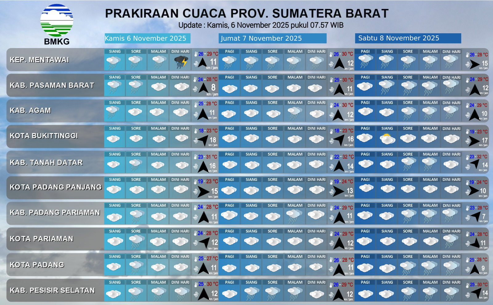 bmkg-prediksi-wilayah-di-sumbar-berpotensi-hujan-berapa-hari-ke-depan
